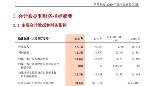 浙商银行新行长挑战：消费贷降幅近20%，2025年罚单超千万